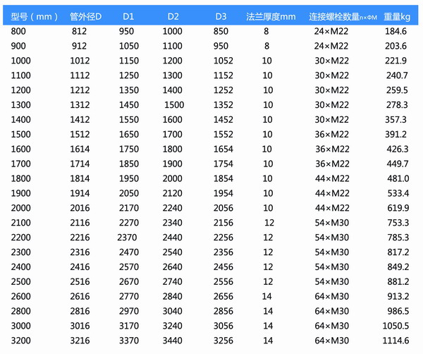 橡膠風(fēng)道補(bǔ)償器參數(shù)表 橡膠風(fēng)道補(bǔ)償器參數(shù)表